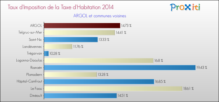 Taux d'imposition de la taxe d'habitation 2014 pour ARGOL et les communes proches Comparaison des taux d'imposition de la taxe d'habitation 2014 pour ARGOL et les communes voisines