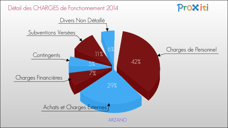 Décomposition des Charges de Fonctionnement 2014 de la commune de ARZANO Charges de Fonctionnement 2014 pour la commune de ARZANO