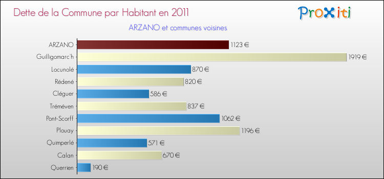 Dette par habitant de la commune en 2011 pour ARZANO et les communes proches Comparaison de la dette par habitant de la commune en 2011 pour ARZANO et les communes voisines