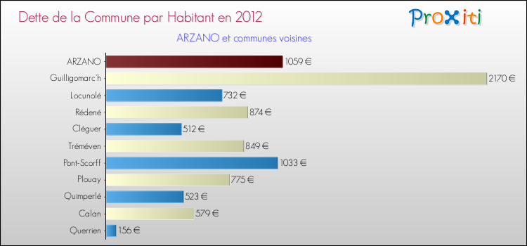 Dette par habitant de la commune en 2012 pour ARZANO et les communes proches Comparaison de la dette par habitant de la commune en 2012 pour ARZANO et les communes voisines