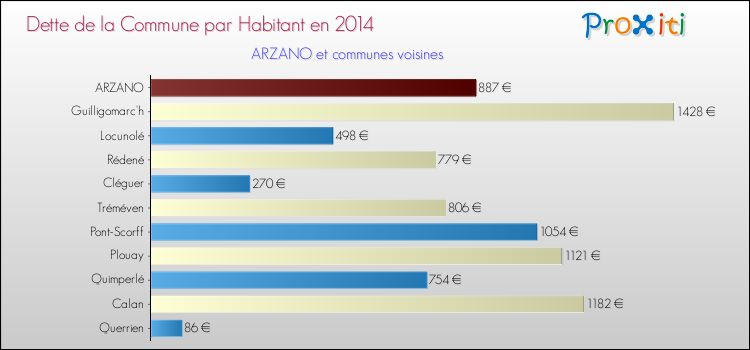 Dette par habitant de la commune en 2014 pour ARZANO et les communes proches Comparaison de la dette par habitant de la commune en 2014 pour ARZANO et les communes voisines