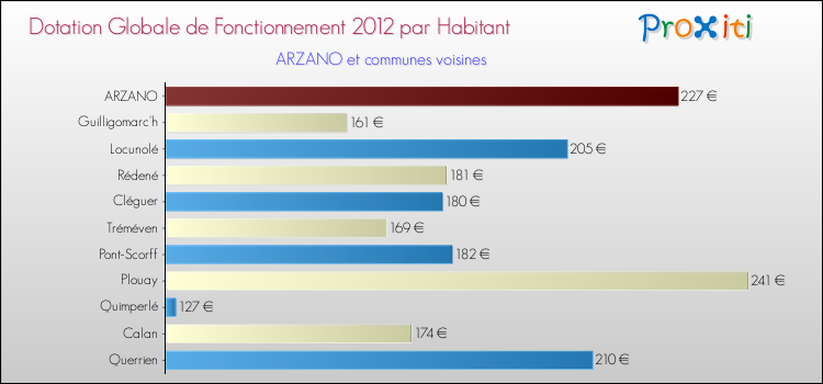 Montant des dotations globales de fonctionnement DGF par Habitant pour ARZANO et les communes proches Comparaison des des dotations globales de fonctionnement DGF par habitant pour ARZANO et les communes voisines