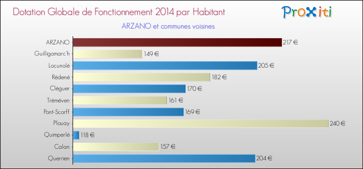 Montant des dotations globales de fonctionnement DGF par Habitant pour ARZANO et les communes proches en 2014. Comparaison des des dotations globales de fonctionnement DGF par habitant pour ARZANO et les communes voisines en 2014.