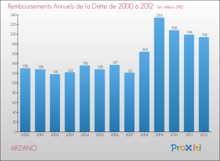Evolution de l'annuité de la dette pour la commune de ARZANO de 2000 à 2012 Annuités de la dette pour ARZANO de 2000 à 2012