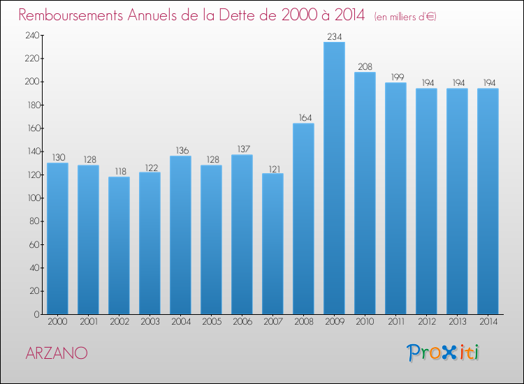 Evolution de l'annuité de la dette pour la commune de ARZANO de 2000 à 2014 Annuités de la dette pour ARZANO de 2000 à 2014