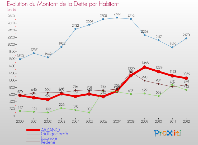 Evolution de la dette par habitant pour la commune de ARZANO et les communes proches de 2000 à 2012 Comparaison de la dette par habitant pour ARZANO et les communes voisines de 2000 à 2012