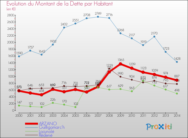 Evolution de la dette par habitant pour la commune de ARZANO et les communes proches de 2000 à 2014 Comparaison de la dette par habitant pour ARZANO et les communes voisines de 2000 à 2014