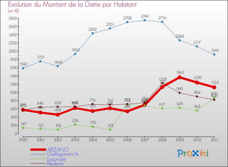 Evolution de la dette par habitant pour la commune de ARZANO et les communes proches Comparaison de la dette par habitant pour ARZANO et les communes voisines