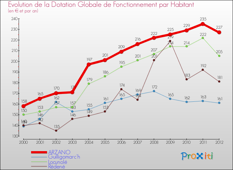 Evolution et montant de la dotation globale de fonctionnement par Habitant pour ARZANO et les communes proches Comparaison des dotations globales de fonctionnement par habitant pour ARZANO et les communes voisines