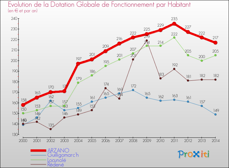 Evolution et montant de la dotation globale de fonctionnement par Habitant pour ARZANO et les communes proches de 2000 à 2014. Comparaison des dotations globales de fonctionnement par habitant pour ARZANO et les communes voisines de 2000 à 2014.