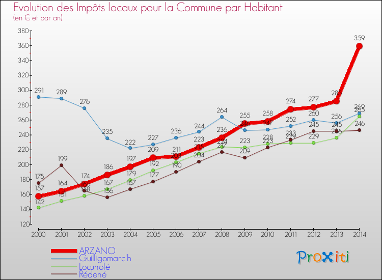 Evolution et montant des impôts locaux par Habitant pour ARZANO et les communes proches de 2000 à 2014 Comparaison des impôts locaux par habitant pour ARZANO et les communes voisines de 2000 à 2014