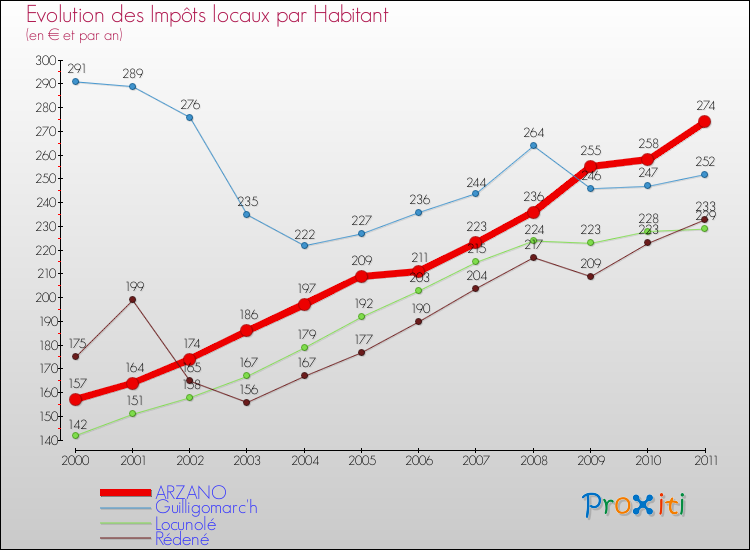 Evolution et montant des impôts locaux par Habitant pour ARZANO et les communes proches Comparaison des impôts locaux par habitant pour ARZANO et les communes voisines