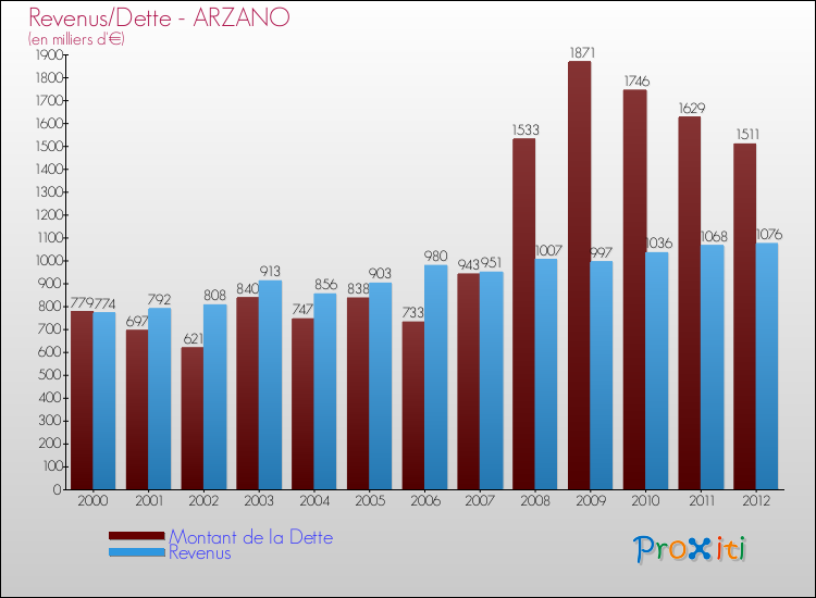 Evolution comparée de la dette et des revenus pour la commune de ARZANO de 2000 à 2012 Comparaison de la dette et des revenus pour ARZANO de 2000 à 2012