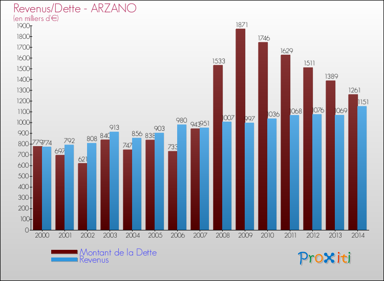 Evolution comparée de la dette et des revenus pour la commune de ARZANO de 2000 à 2014 Comparaison de la dette et des revenus pour ARZANO de 2000 à 2014