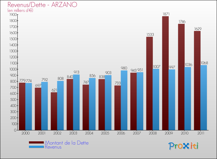 Evolution comparée de la dette et des revenus pour la commune de ARZANO de 2000 à 2011 Comparaison de la dette et des revenus pour ARZANO de 2000 à 2011