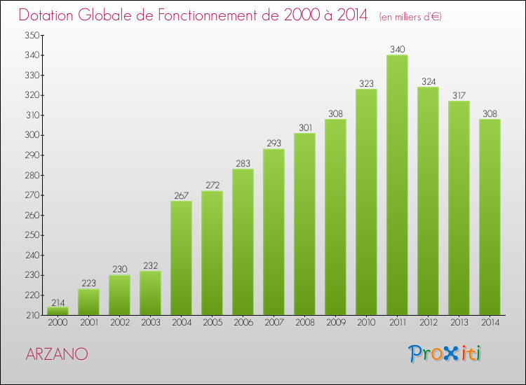 Evolution du montant de la Dotation Globale de Fonctionnement pour la commune de ARZANO de 2000 à 2014 Evolution du montant de la Dotation Globale de Fonctionnement pour ARZANO de 2000 à 2014