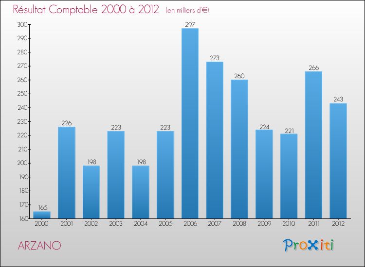 Evolution du résultat comptable pour la commune de ARZANO de 2000 à 2012 Evolution du résultat comptable pour ARZANO de 2000 à 2012