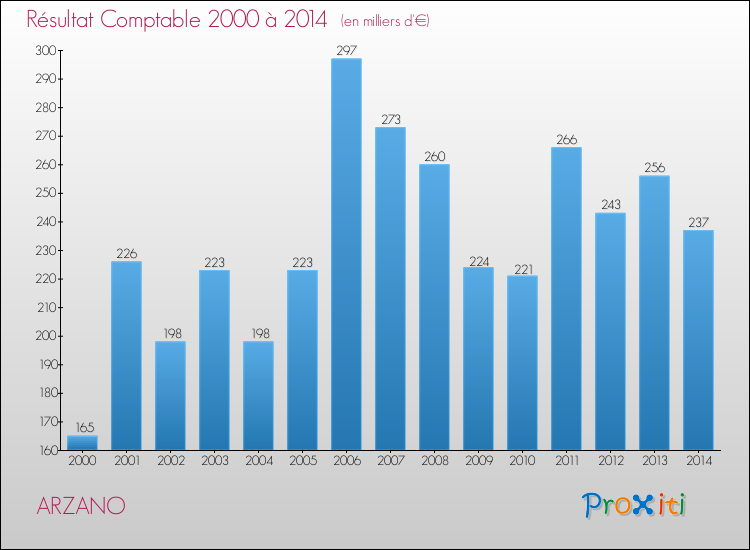 Evolution du résultat comptable pour la commune de ARZANO de 2000 à 2014 Evolution du résultat comptable pour ARZANO de 2000 à 2014