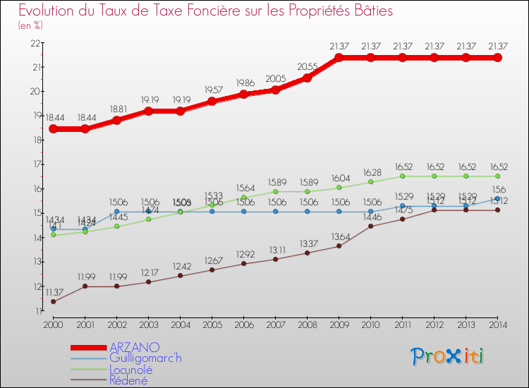 Evolution du taux de la taxe foncière sur le bati pour ARZANO et les communes proches de 2000 à 2014 Comparaison des taux de taxe foncière sur le bati pour ARZANO et les communes voisines de 2000 à 2014