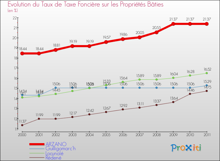 Evolution du taux de la taxe foncière sur le bati pour ARZANO et les communes proches Comparaison des taux de taxe foncière sur le bati pour ARZANO et les communes voisines