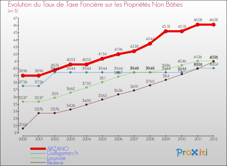 Evolution du taux de la taxe foncière sur les immeubles et terrains non batis pour ARZANO et les communes proches de 2000 à 2012 Comparaison des taux de la taxe foncière sur les immeubles et terrains non batis pour ARZANO et les communes voisines de 2000 à 2012