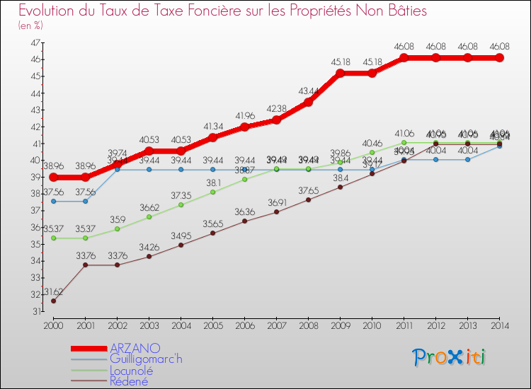 Evolution du taux de la taxe foncière sur les immeubles et terrains non batis pour ARZANO et les communes proches de 2000 à 2014 Comparaison des taux de la taxe foncière sur les immeubles et terrains non batis pour ARZANO et les communes voisines de 2000 à 2014