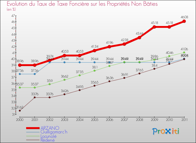Evolution du taux de la taxe foncière sur les immeubles et terrains non batis pour ARZANO et les communes proches Comparaison des taux de la taxe foncière sur les immeubles et terrains non batis pour ARZANO et les communes voisines