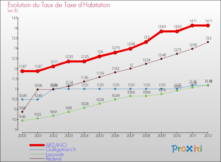 Evolution du taux de la taxe d'habitation pour ARZANO et les communes proches Comparaison des taux de la taxe d'habitation pour ARZANO et les communes voisines