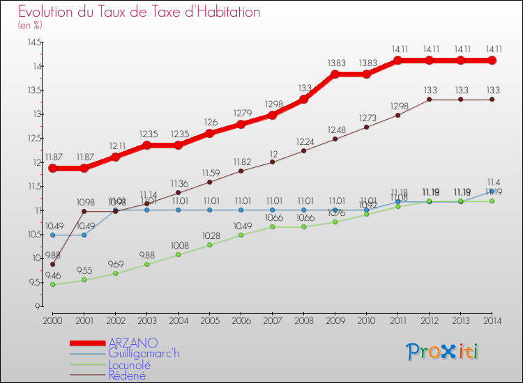 Evolution du taux de la taxe d'habitation pour ARZANO et les communes proches de 2000 à 2014 Comparaison des taux de la taxe d'habitation pour ARZANO et les communes voisines de 2000 à 2014