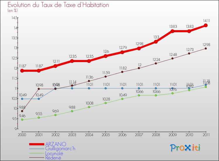 Evolution du taux de la taxe d'habitation pour ARZANO et les communes proches Comparaison des taux de la taxe d'habitation pour ARZANO et les communes voisines