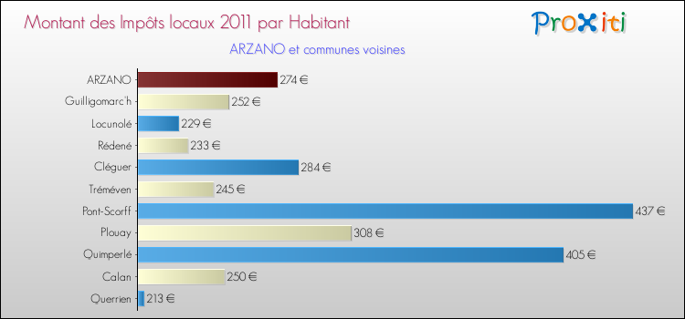 Montant des impôts locaux par Habitant pour ARZANO et les communes proches Comparaison des impôts locaux par habitant pour ARZANO et les communes voisines