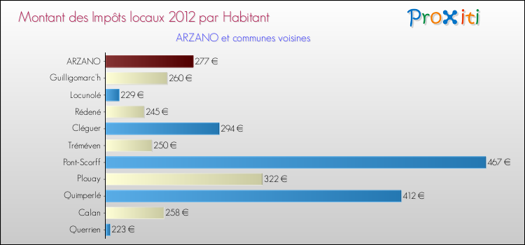 Montant des impôts locaux par Habitant pour ARZANO et les communes proches Comparaison des impôts locaux par habitant pour ARZANO et les communes voisines