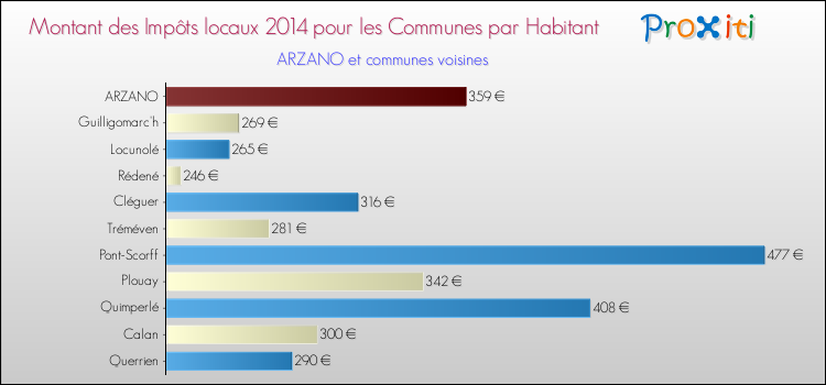 Montant des impôts locaux par Habitant pour ARZANO et les communes proches en 2014 Comparaison des impôts locaux par habitant pour ARZANO et les communes voisines en 2014