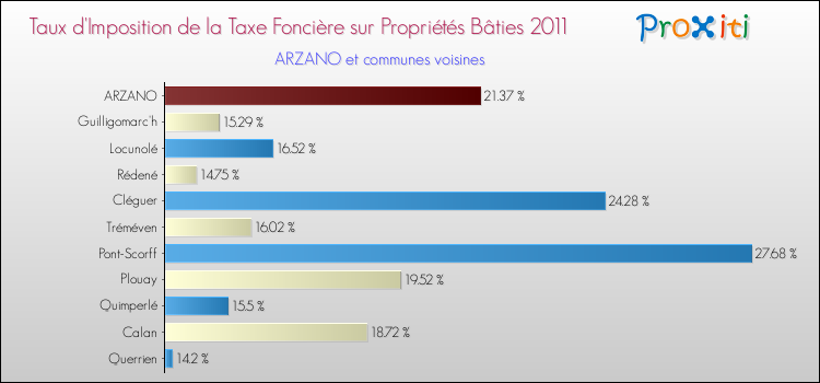 Taux d'imposition de la taxe foncière sur le bati 2011 pour ARZANO et les communes proches Comparaison des taux d'imposition de la taxe foncière sur le bati 2011 pour ARZANO et les communes voisines