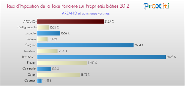 Taux d'imposition de la taxe foncière sur le bati 2012 pour ARZANO et les communes proches Comparaison des taux d'imposition de la taxe foncière sur le bati 2012 pour ARZANO et les communes voisines