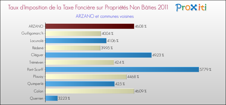Taux d'imposition de la taxe foncière sur les immeubles et terrains non batis 2011 pour ARZANO et les communes proches Comparaison des taux d'imposition de la taxe foncière sur les immeubles et terrains non batis 2011 pour ARZANO et les communes voisines