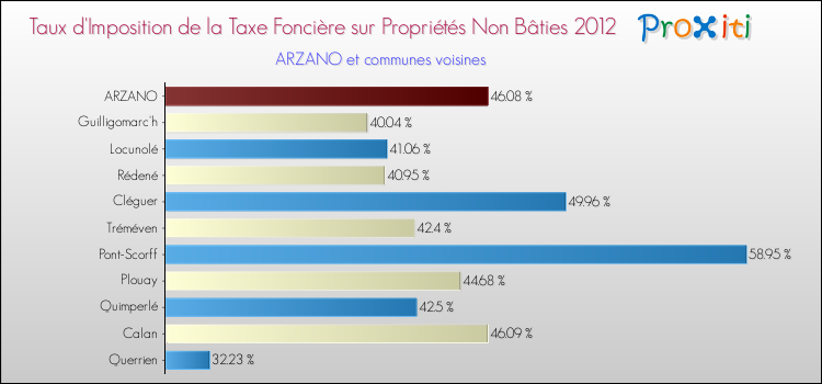 Taux d'imposition de la taxe foncière sur les immeubles et terrains non batis 2012 pour ARZANO et les communes proches Comparaison des taux d'imposition de la taxe foncière sur les immeubles et terrains non batis 2012 pour ARZANO et les communes voisines