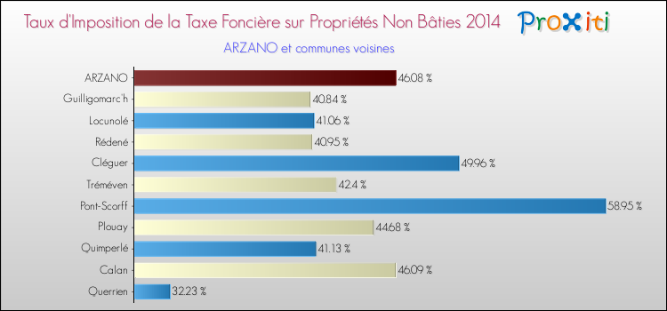 Taux d'imposition de la taxe foncière sur les immeubles et terrains non batis 2014 pour ARZANO et les communes proches Comparaison des taux d'imposition de la taxe foncière sur les immeubles et terrains non batis 2014 pour ARZANO et les communes voisines