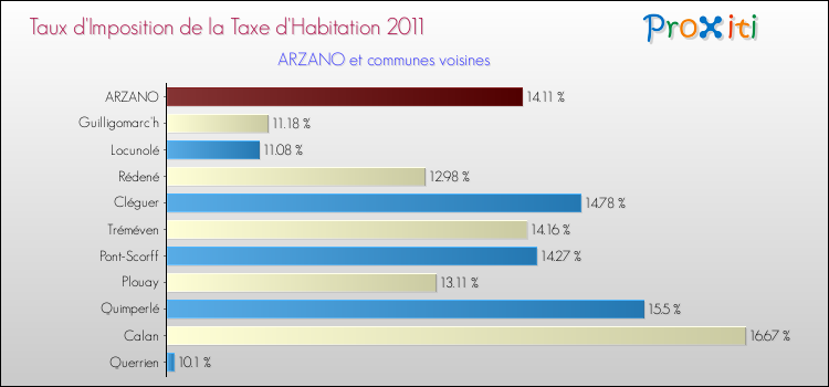 Taux d'imposition de la taxe d'habitation 2011 pour ARZANO et les communes proches Comparaison des taux d'imposition de la taxe d'habitation 2011 pour ARZANO et les communes voisines
