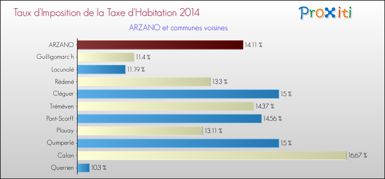 Taux d'imposition de la taxe d'habitation 2014 pour ARZANO et les communes proches Comparaison des taux d'imposition de la taxe d'habitation 2014 pour ARZANO et les communes voisines