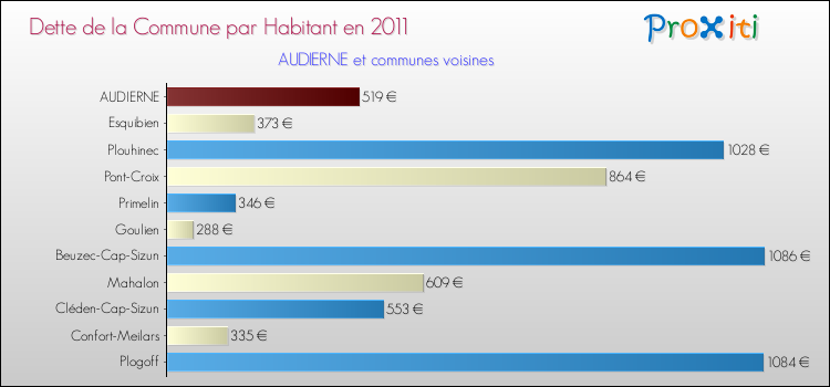 Dette par habitant de la commune en 2011 pour AUDIERNE et les communes proches Comparaison de la dette par habitant de la commune en 2011 pour AUDIERNE et les communes voisines