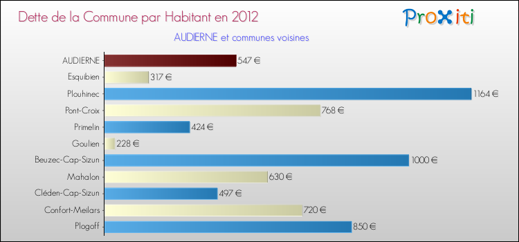 Dette par habitant de la commune en 2012 pour AUDIERNE et les communes proches Comparaison de la dette par habitant de la commune en 2012 pour AUDIERNE et les communes voisines
