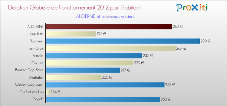 Montant des dotations globales de fonctionnement DGF par Habitant pour AUDIERNE et les communes proches Comparaison des des dotations globales de fonctionnement DGF par habitant pour AUDIERNE et les communes voisines