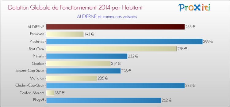 Montant des dotations globales de fonctionnement DGF par Habitant pour AUDIERNE et les communes proches en 2014. Comparaison des des dotations globales de fonctionnement DGF par habitant pour AUDIERNE et les communes voisines en 2014.