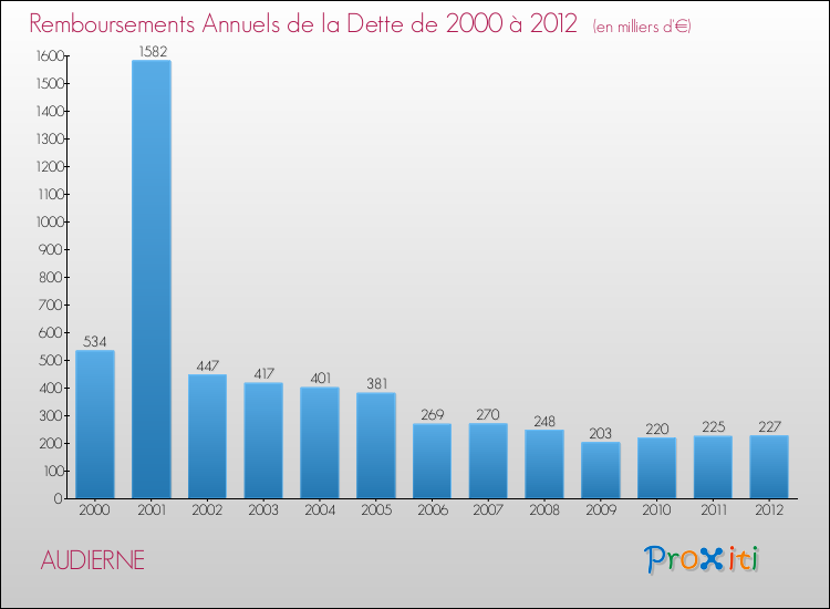 Evolution de l'annuité de la dette pour la commune de AUDIERNE de 2000 à 2012 Annuités de la dette pour AUDIERNE de 2000 à 2012