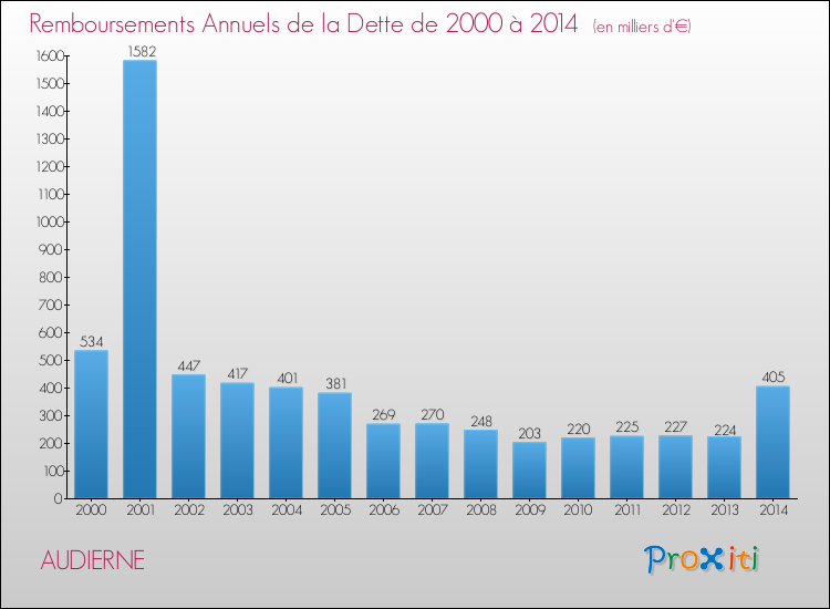 Evolution de l'annuité de la dette pour la commune de AUDIERNE de 2000 à 2014 Annuités de la dette pour AUDIERNE de 2000 à 2014