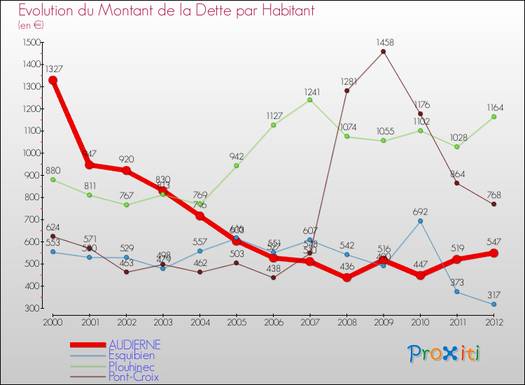 Evolution de la dette par habitant pour la commune de AUDIERNE et les communes proches de 2000 à 2012 Comparaison de la dette par habitant pour AUDIERNE et les communes voisines de 2000 à 2012