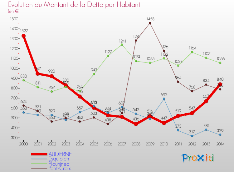 Evolution de la dette par habitant pour la commune de AUDIERNE et les communes proches de 2000 à 2014 Comparaison de la dette par habitant pour AUDIERNE et les communes voisines de 2000 à 2014