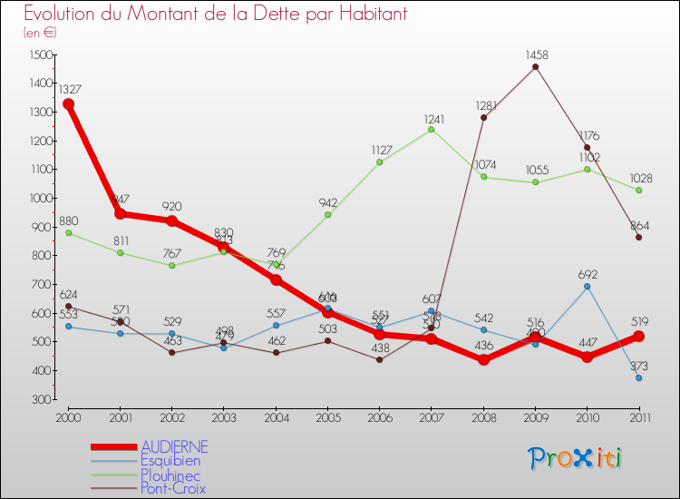 Evolution de la dette par habitant pour la commune de AUDIERNE et les communes proches Comparaison de la dette par habitant pour AUDIERNE et les communes voisines
