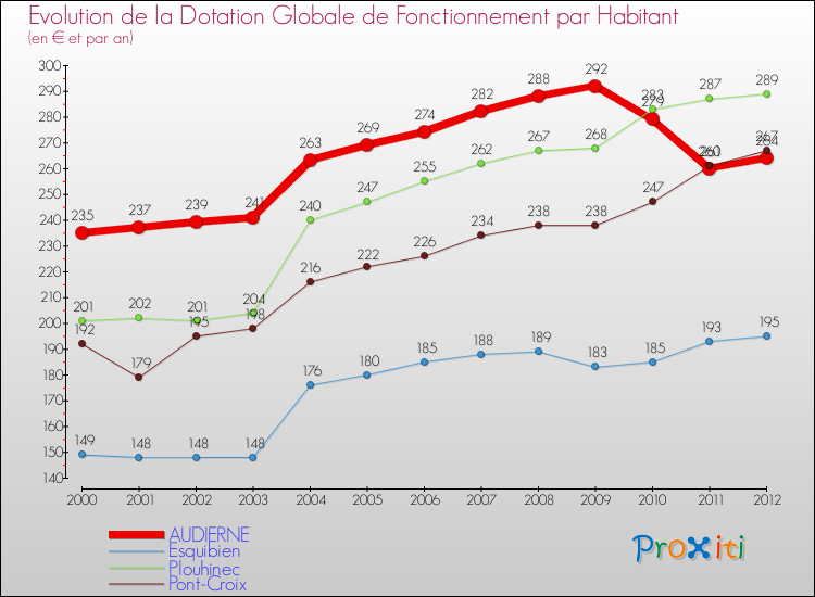 Evolution et montant de la dotation globale de fonctionnement par Habitant pour AUDIERNE et les communes proches Comparaison des dotations globales de fonctionnement par habitant pour AUDIERNE et les communes voisines